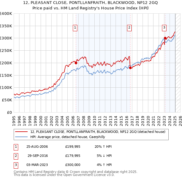 12, PLEASANT CLOSE, PONTLLANFRAITH, BLACKWOOD, NP12 2GQ: Price paid vs HM Land Registry's House Price Index