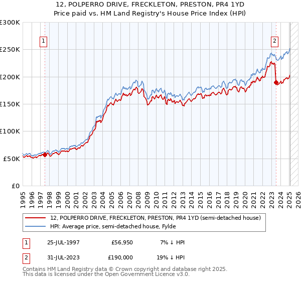 12, POLPERRO DRIVE, FRECKLETON, PRESTON, PR4 1YD: Price paid vs HM Land Registry's House Price Index