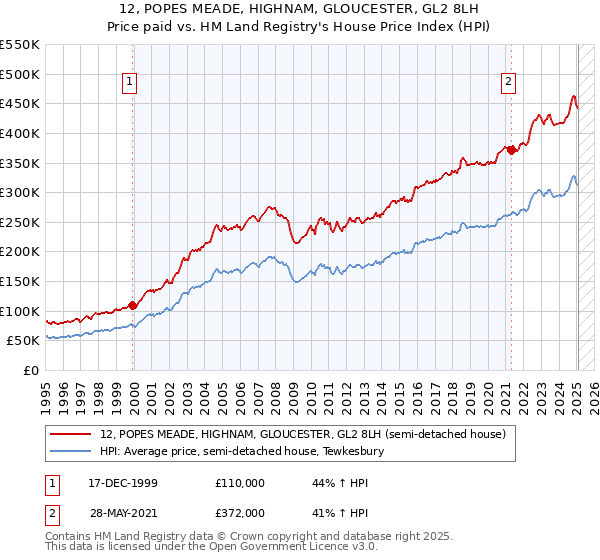 12, POPES MEADE, HIGHNAM, GLOUCESTER, GL2 8LH: Price paid vs HM Land Registry's House Price Index