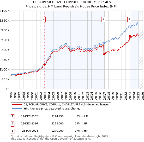 12, POPLAR DRIVE, COPPULL, CHORLEY, PR7 4LS: Price paid vs HM Land Registry's House Price Index