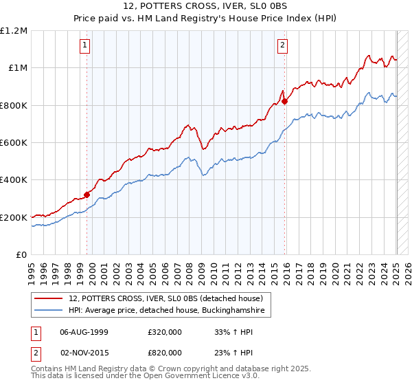 12, POTTERS CROSS, IVER, SL0 0BS: Price paid vs HM Land Registry's House Price Index