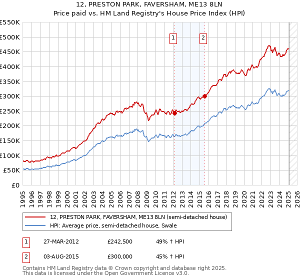 12, PRESTON PARK, FAVERSHAM, ME13 8LN: Price paid vs HM Land Registry's House Price Index