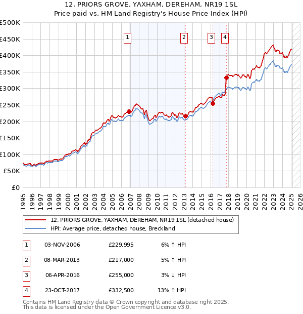 12, PRIORS GROVE, YAXHAM, DEREHAM, NR19 1SL: Price paid vs HM Land Registry's House Price Index