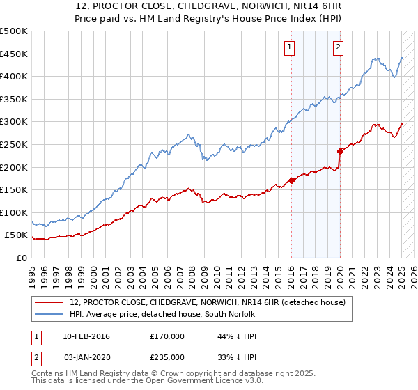 12, PROCTOR CLOSE, CHEDGRAVE, NORWICH, NR14 6HR: Price paid vs HM Land Registry's House Price Index