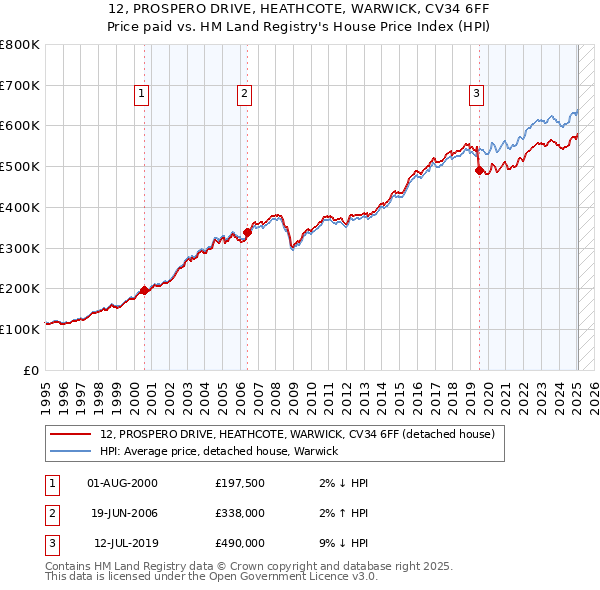 12, PROSPERO DRIVE, HEATHCOTE, WARWICK, CV34 6FF: Price paid vs HM Land Registry's House Price Index