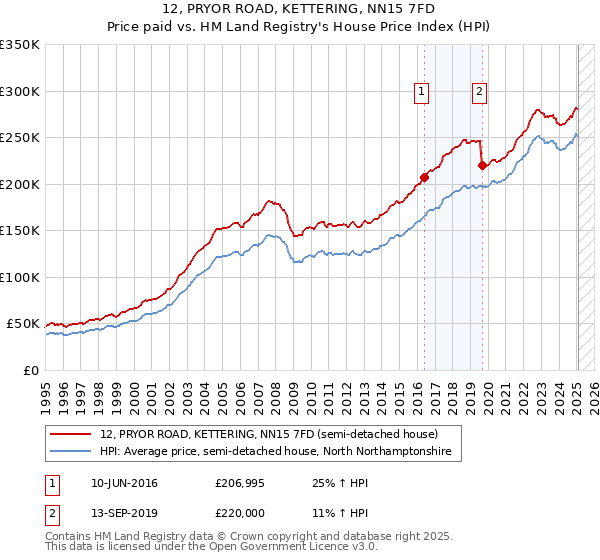 12, PRYOR ROAD, KETTERING, NN15 7FD: Price paid vs HM Land Registry's House Price Index