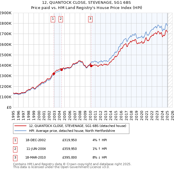 12, QUANTOCK CLOSE, STEVENAGE, SG1 6BS: Price paid vs HM Land Registry's House Price Index