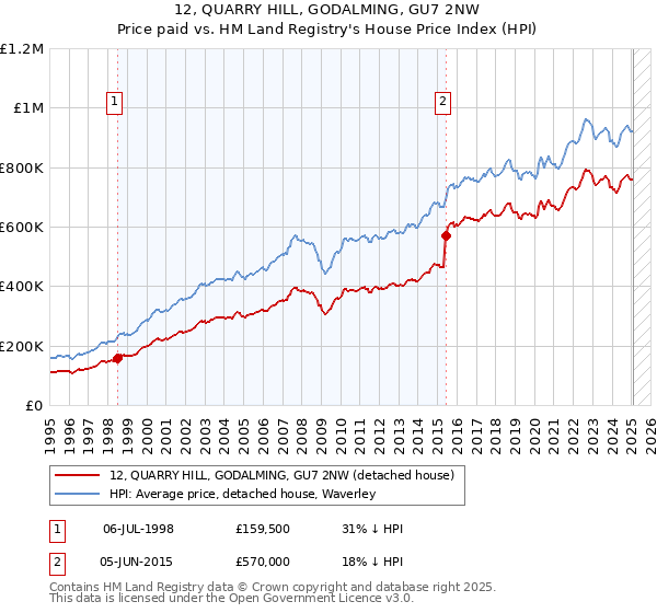 12, QUARRY HILL, GODALMING, GU7 2NW: Price paid vs HM Land Registry's House Price Index