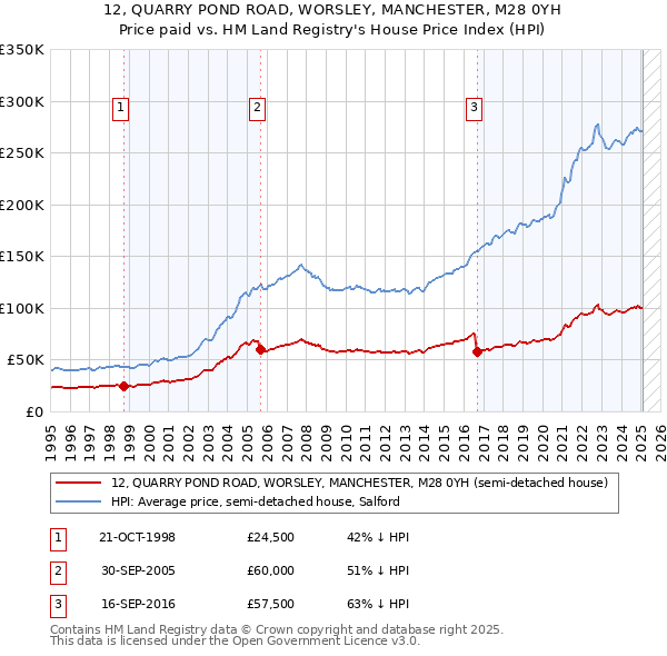12, QUARRY POND ROAD, WORSLEY, MANCHESTER, M28 0YH: Price paid vs HM Land Registry's House Price Index
