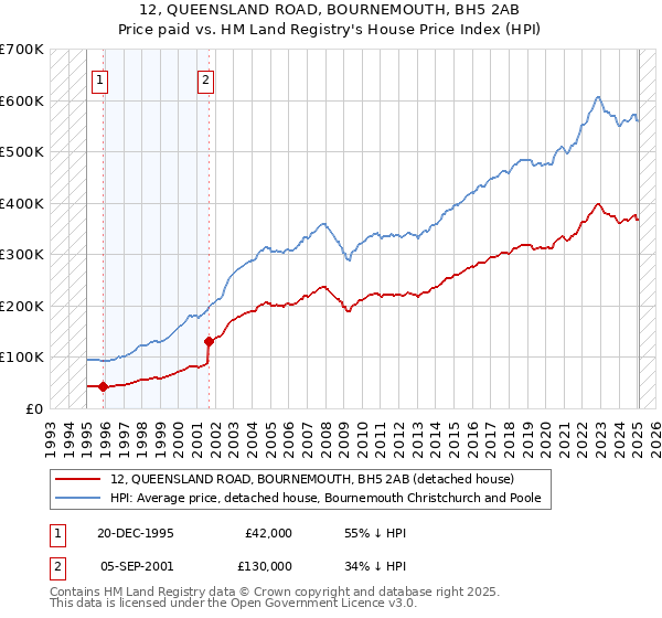 12, QUEENSLAND ROAD, BOURNEMOUTH, BH5 2AB: Price paid vs HM Land Registry's House Price Index