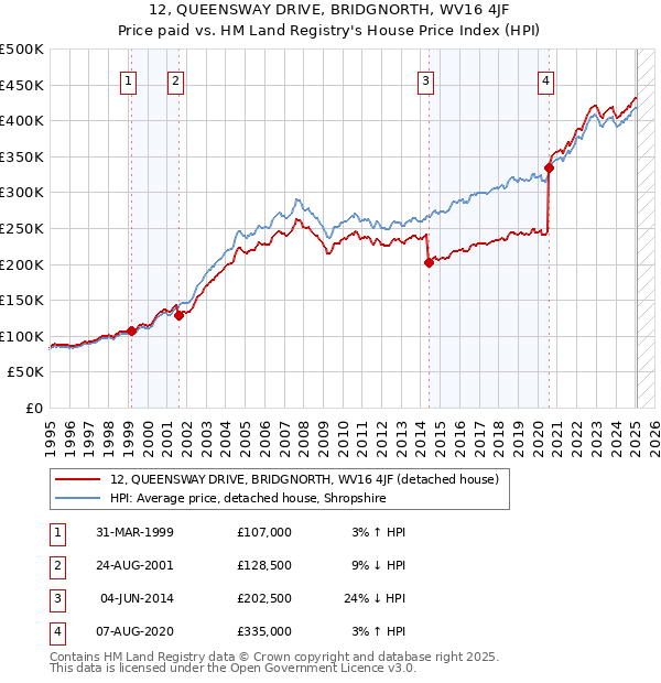 12, QUEENSWAY DRIVE, BRIDGNORTH, WV16 4JF: Price paid vs HM Land Registry's House Price Index