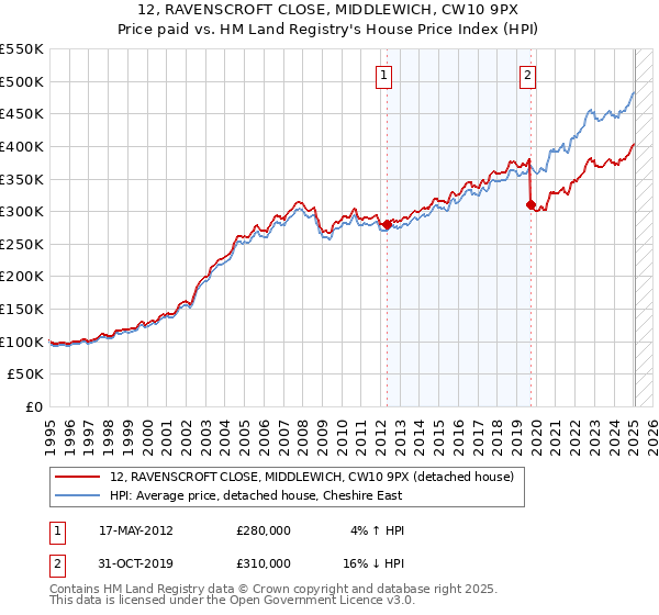 12, RAVENSCROFT CLOSE, MIDDLEWICH, CW10 9PX: Price paid vs HM Land Registry's House Price Index
