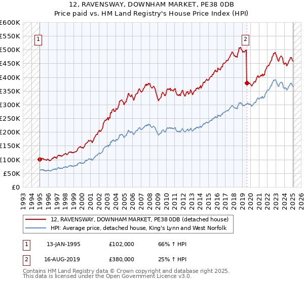 12, RAVENSWAY, DOWNHAM MARKET, PE38 0DB: Price paid vs HM Land Registry's House Price Index