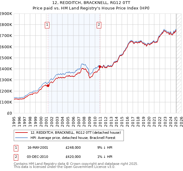 12, REDDITCH, BRACKNELL, RG12 0TT: Price paid vs HM Land Registry's House Price Index