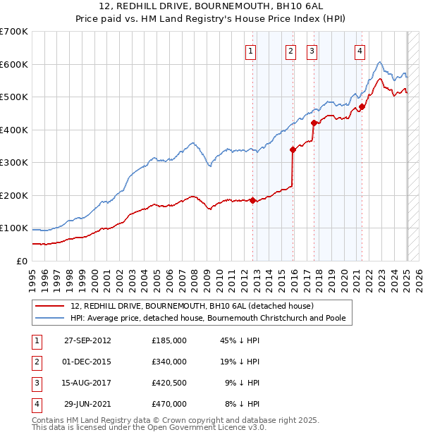 12, REDHILL DRIVE, BOURNEMOUTH, BH10 6AL: Price paid vs HM Land Registry's House Price Index