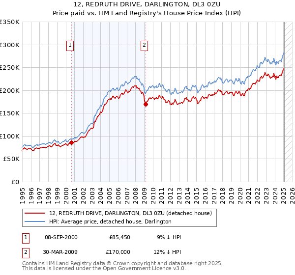 12, REDRUTH DRIVE, DARLINGTON, DL3 0ZU: Price paid vs HM Land Registry's House Price Index