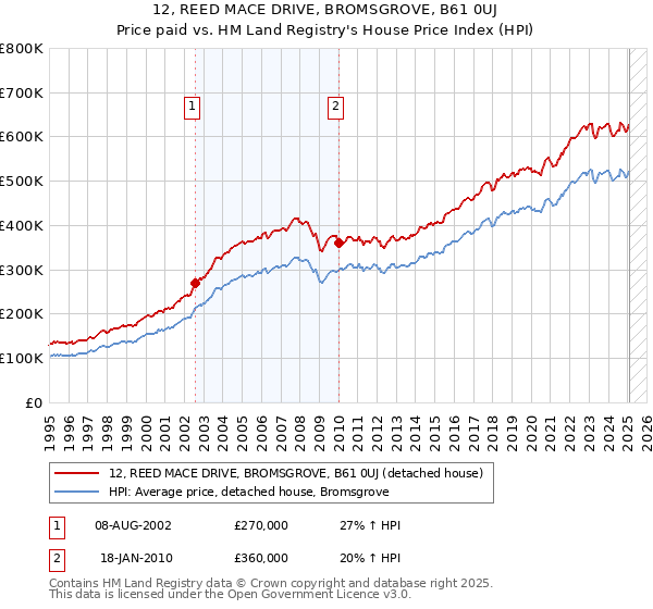 12, REED MACE DRIVE, BROMSGROVE, B61 0UJ: Price paid vs HM Land Registry's House Price Index