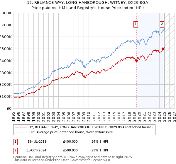 12, RELIANCE WAY, LONG HANBOROUGH, WITNEY, OX29 8GA: Price paid vs HM Land Registry's House Price Index