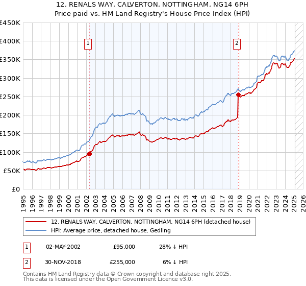 12, RENALS WAY, CALVERTON, NOTTINGHAM, NG14 6PH: Price paid vs HM Land Registry's House Price Index
