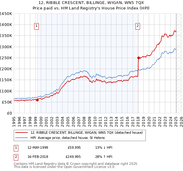 12, RIBBLE CRESCENT, BILLINGE, WIGAN, WN5 7QX: Price paid vs HM Land Registry's House Price Index