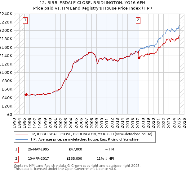 12, RIBBLESDALE CLOSE, BRIDLINGTON, YO16 6FH: Price paid vs HM Land Registry's House Price Index