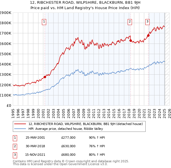 12, RIBCHESTER ROAD, WILPSHIRE, BLACKBURN, BB1 9JH: Price paid vs HM Land Registry's House Price Index