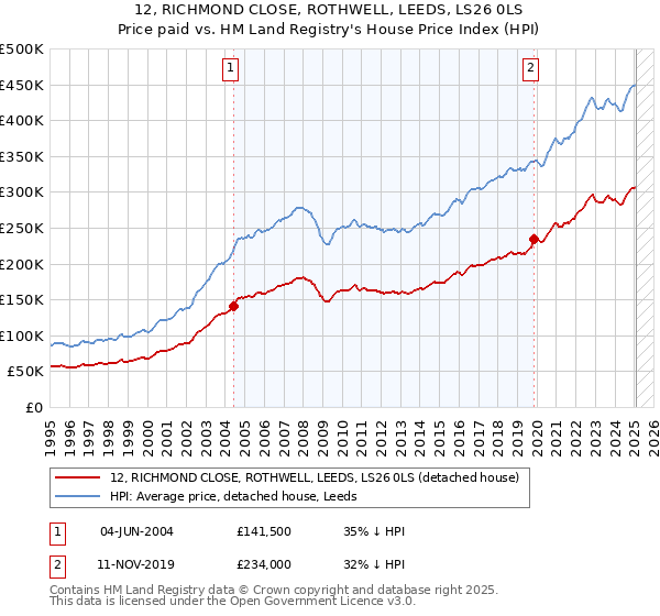 12, RICHMOND CLOSE, ROTHWELL, LEEDS, LS26 0LS: Price paid vs HM Land Registry's House Price Index