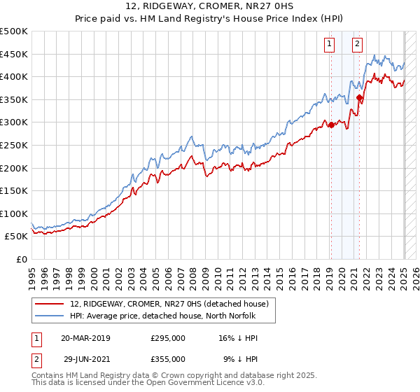 12, RIDGEWAY, CROMER, NR27 0HS: Price paid vs HM Land Registry's House Price Index