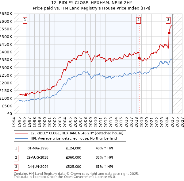 12, RIDLEY CLOSE, HEXHAM, NE46 2HY: Price paid vs HM Land Registry's House Price Index