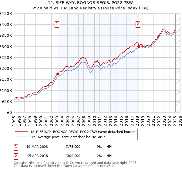 12, RIFE WAY, BOGNOR REGIS, PO22 7BW: Price paid vs HM Land Registry's House Price Index