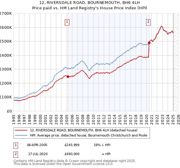 12, RIVERSDALE ROAD, BOURNEMOUTH, BH6 4LH: Price paid vs HM Land Registry's House Price Index