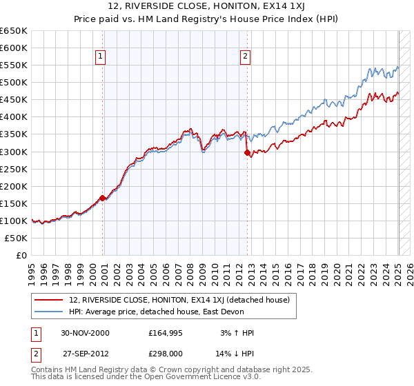 12, RIVERSIDE CLOSE, HONITON, EX14 1XJ: Price paid vs HM Land Registry's House Price Index