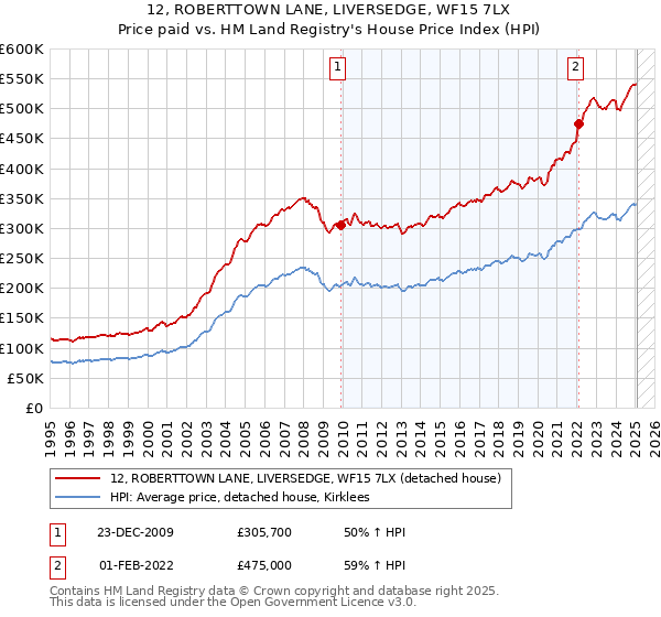 12, ROBERTTOWN LANE, LIVERSEDGE, WF15 7LX: Price paid vs HM Land Registry's House Price Index