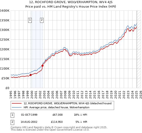 12, ROCHFORD GROVE, WOLVERHAMPTON, WV4 4JS: Price paid vs HM Land Registry's House Price Index