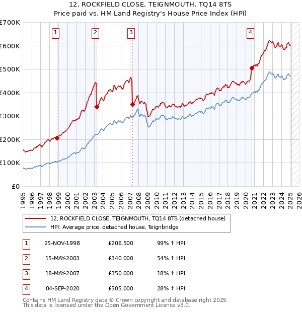 12, ROCKFIELD CLOSE, TEIGNMOUTH, TQ14 8TS: Price paid vs HM Land Registry's House Price Index