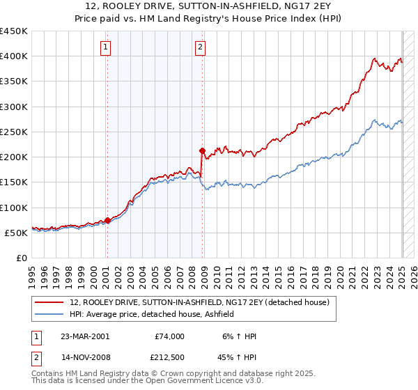 12, ROOLEY DRIVE, SUTTON-IN-ASHFIELD, NG17 2EY: Price paid vs HM Land Registry's House Price Index