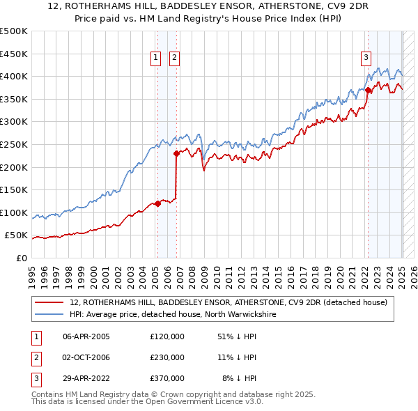12, ROTHERHAMS HILL, BADDESLEY ENSOR, ATHERSTONE, CV9 2DR: Price paid vs HM Land Registry's House Price Index