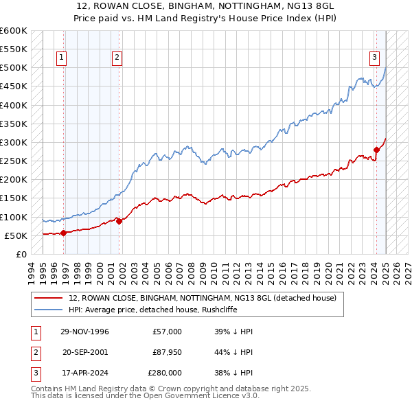 12, ROWAN CLOSE, BINGHAM, NOTTINGHAM, NG13 8GL: Price paid vs HM Land Registry's House Price Index