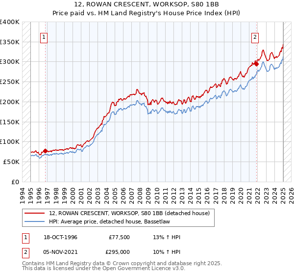 12, ROWAN CRESCENT, WORKSOP, S80 1BB: Price paid vs HM Land Registry's House Price Index