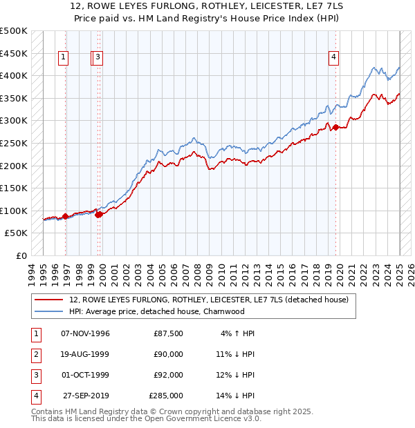 12, ROWE LEYES FURLONG, ROTHLEY, LEICESTER, LE7 7LS: Price paid vs HM Land Registry's House Price Index