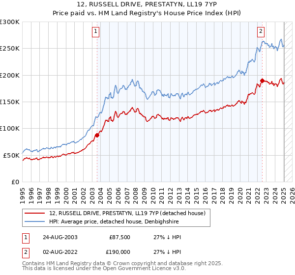 12, RUSSELL DRIVE, PRESTATYN, LL19 7YP: Price paid vs HM Land Registry's House Price Index