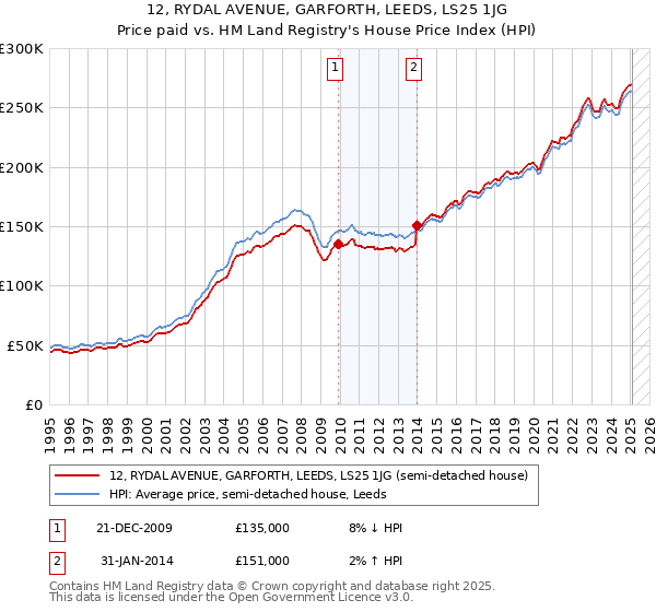 12, RYDAL AVENUE, GARFORTH, LEEDS, LS25 1JG: Price paid vs HM Land Registry's House Price Index