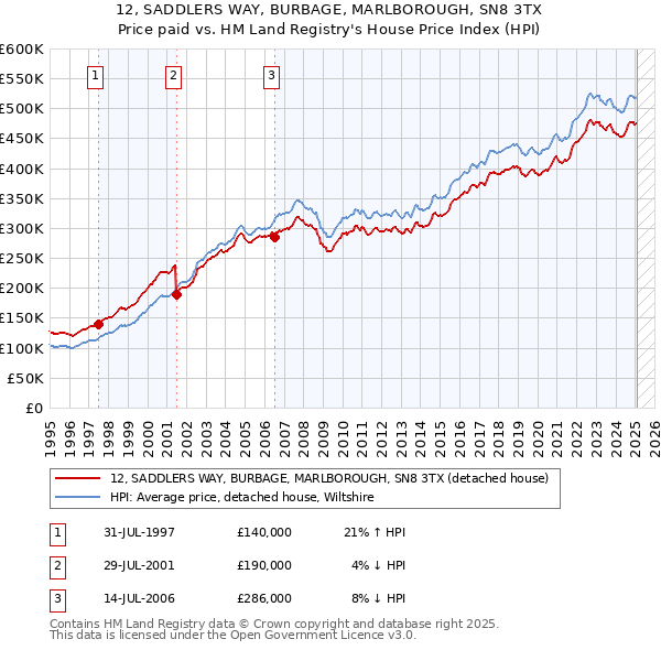 12, SADDLERS WAY, BURBAGE, MARLBOROUGH, SN8 3TX: Price paid vs HM Land Registry's House Price Index