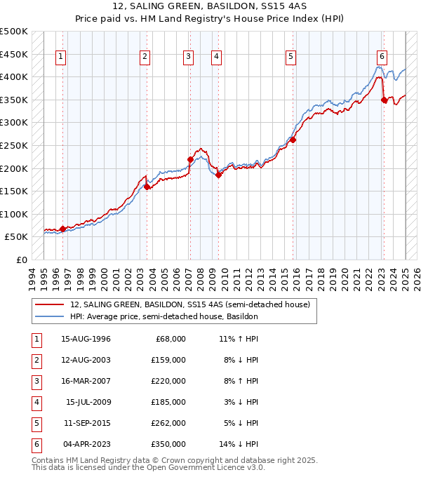 12, SALING GREEN, BASILDON, SS15 4AS: Price paid vs HM Land Registry's House Price Index