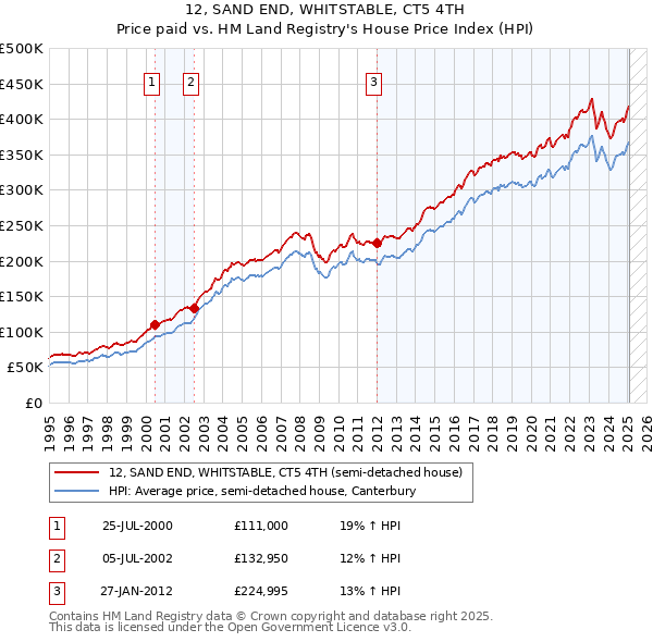 12, SAND END, WHITSTABLE, CT5 4TH: Price paid vs HM Land Registry's House Price Index