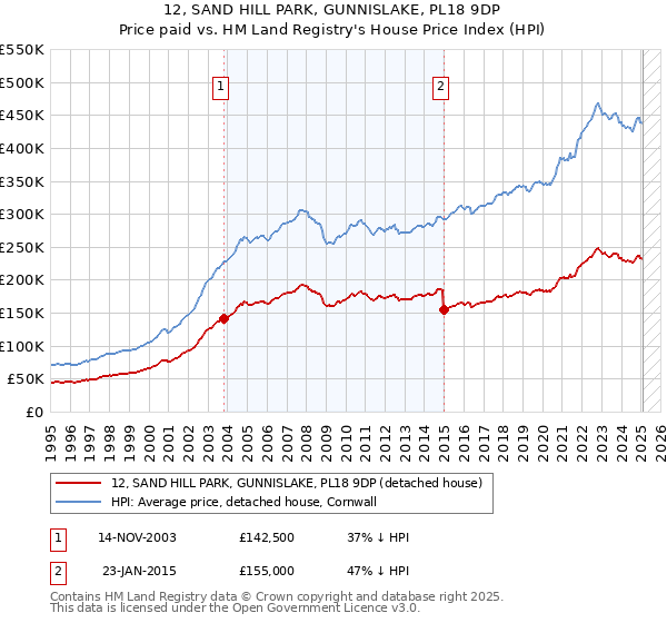 12, SAND HILL PARK, GUNNISLAKE, PL18 9DP: Price paid vs HM Land Registry's House Price Index