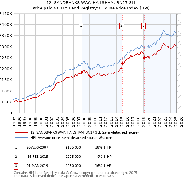 12, SANDBANKS WAY, HAILSHAM, BN27 3LL: Price paid vs HM Land Registry's House Price Index
