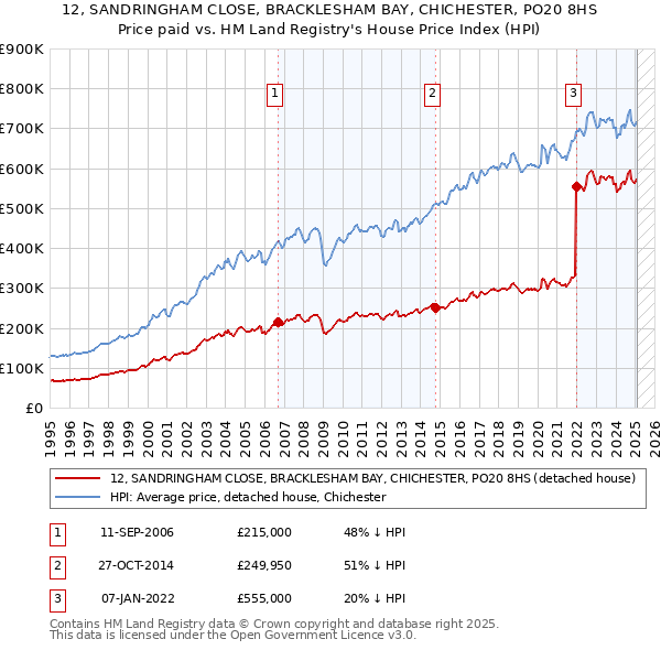 12, SANDRINGHAM CLOSE, BRACKLESHAM BAY, CHICHESTER, PO20 8HS: Price paid vs HM Land Registry's House Price Index
