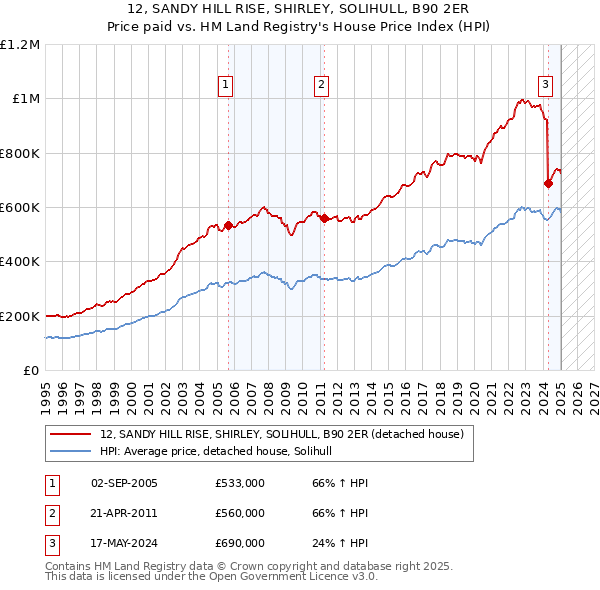 12, SANDY HILL RISE, SHIRLEY, SOLIHULL, B90 2ER: Price paid vs HM Land Registry's House Price Index