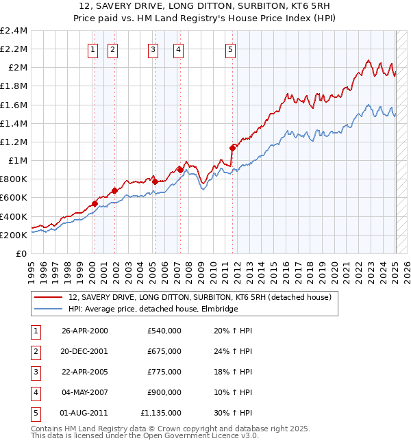 12, SAVERY DRIVE, LONG DITTON, SURBITON, KT6 5RH: Price paid vs HM Land Registry's House Price Index